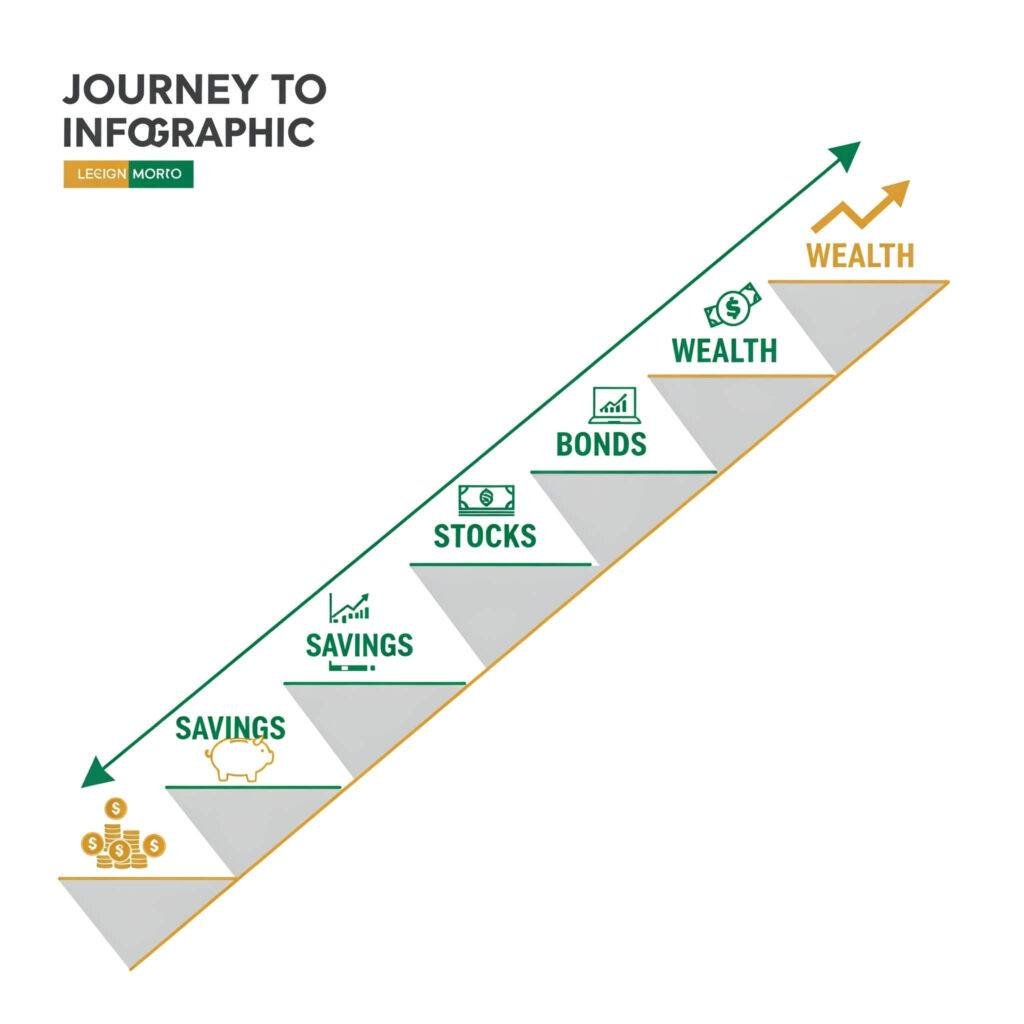 Journey to Wealth: Ladder with savings, stocks, and bonds