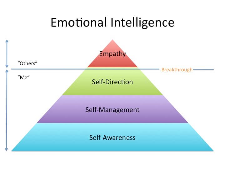 Selfishness and The Paradox of Emotional Intelligence | andyblumenthal